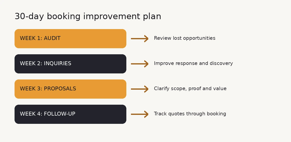 Four week booking improvement roadmap