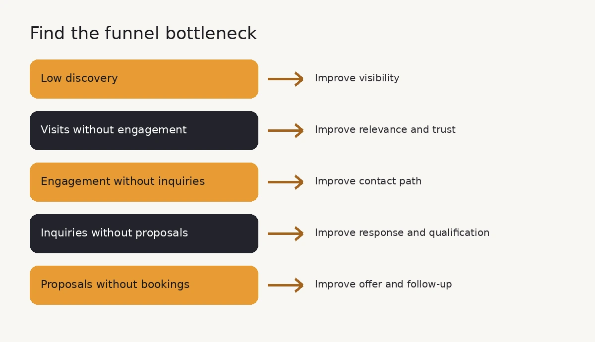 Diagnosing where the event lighting funnel loses prospects