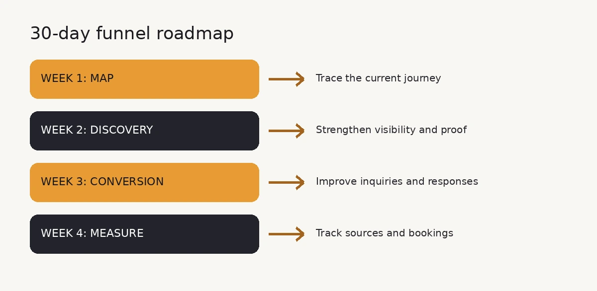 Four week plan for improving the event lighting funnel