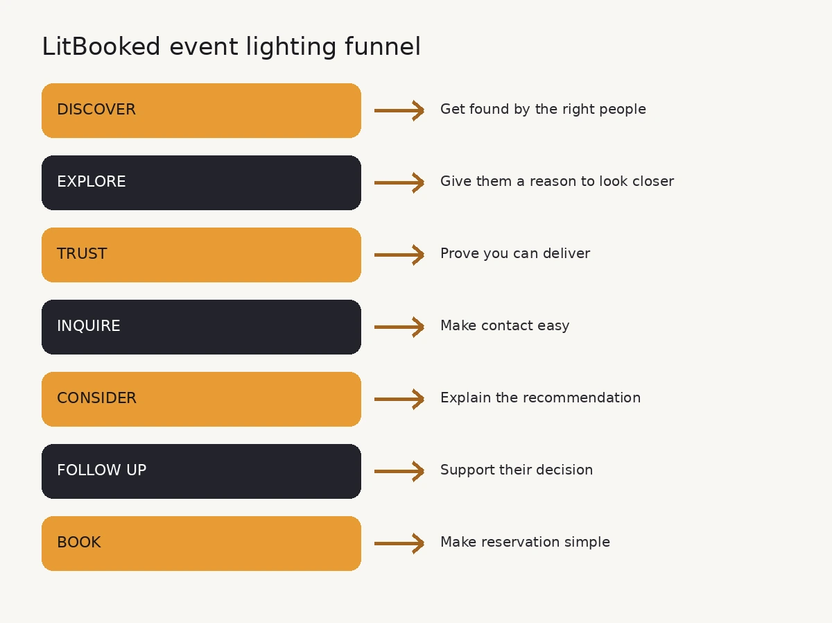 Event lighting funnel from discovery to booking