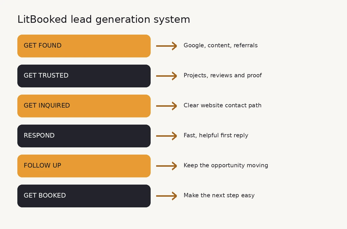 LitBooked Lead Generation System
