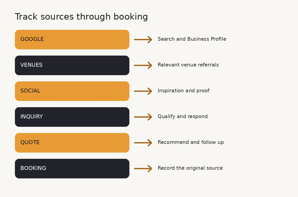 Lead Source to Inquiry, Quote and Booking
