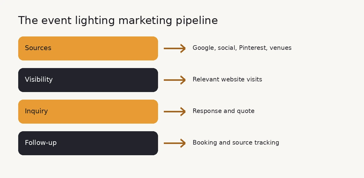 Event lighting marketing pipeline from sources to booking