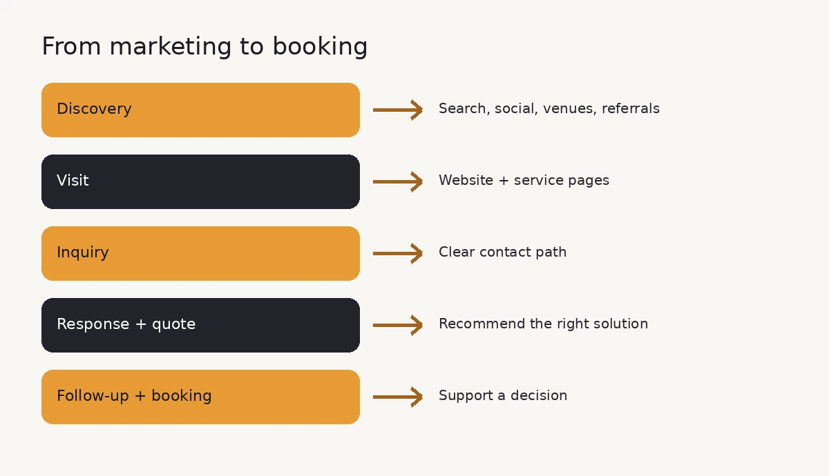 Marketing journey from discovery to booking
