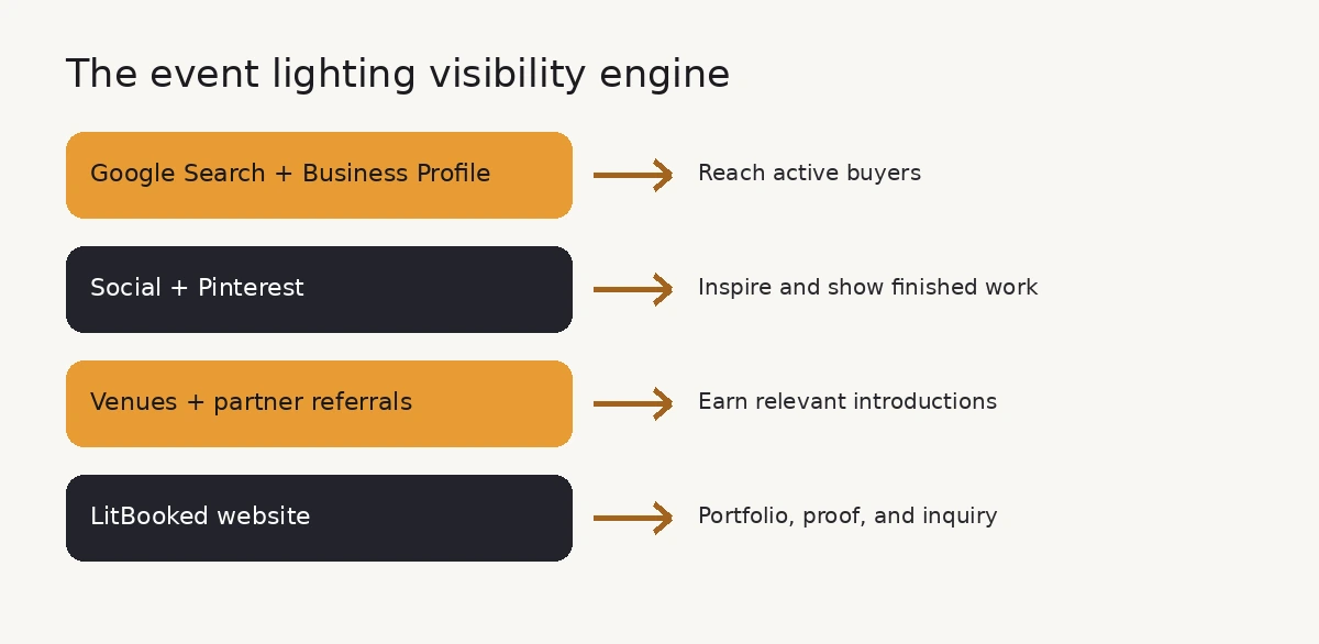 Google, social, Pinterest and referrals leading to the website