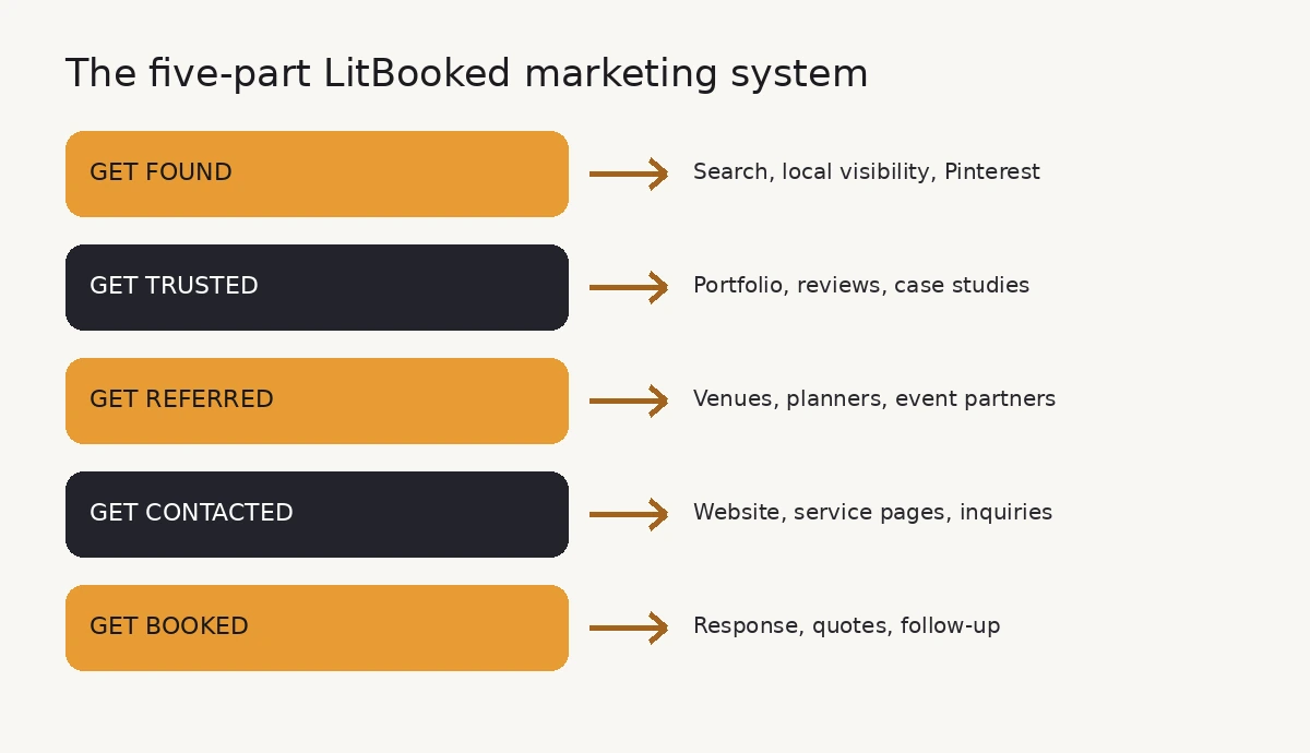 Five part LitBooked marketing system