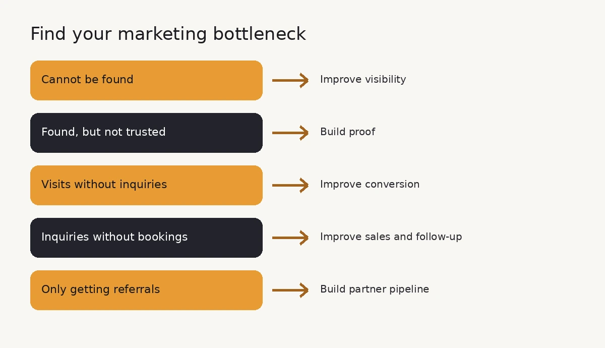 Marketing bottleneck decision guide