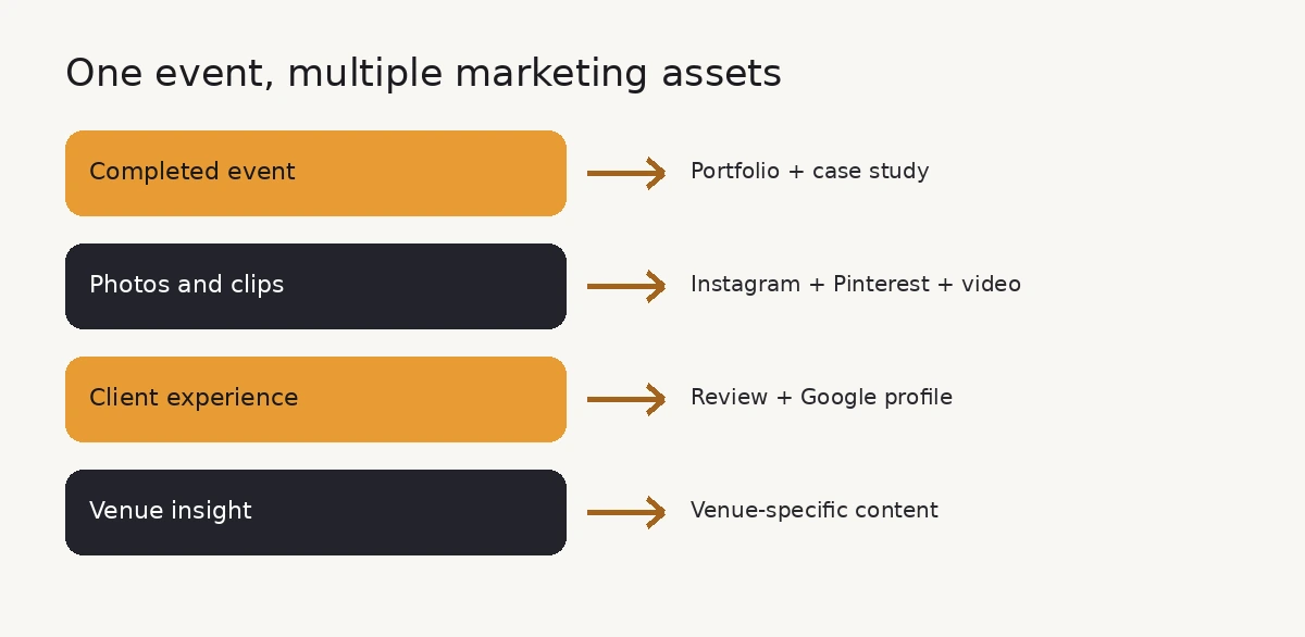 One event turned into eight marketing assets